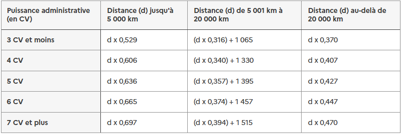 Tableau du barème kilométrique applicable aux voitures (en €)