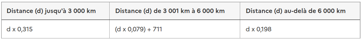 Tableau du barème kilométrique applicable aux cyclomoteurs (en €)