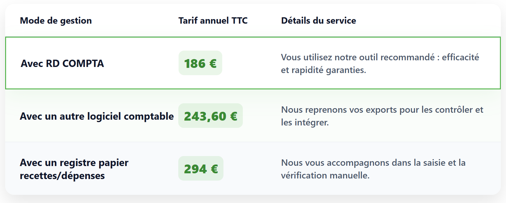 Assistance déclaration 2035 – Tarifs ARAPL Provence Var selon mode de gestion