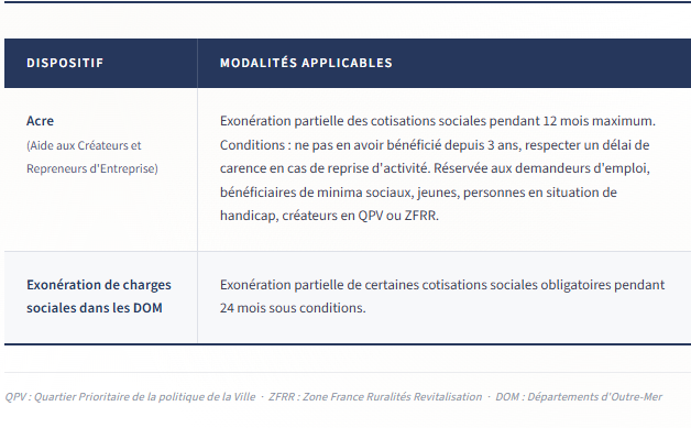 aides-sociales-micro-entreprise-acre-exoneration-charges.png Tableau des aides sociales pour micro-entrepreneur : Acre et exonération de charges sociales