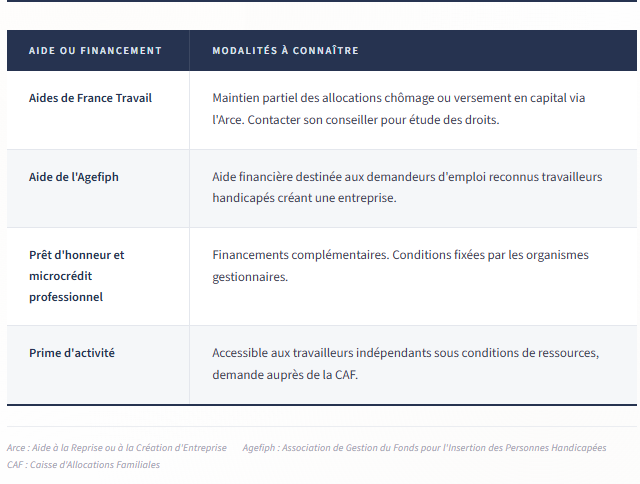 financement-micro-entreprise-aides-france-travail-agefiph.png Tableau des aides financières pour micro-entreprise : France Travail, Agefiph, prêts et prime d’activité